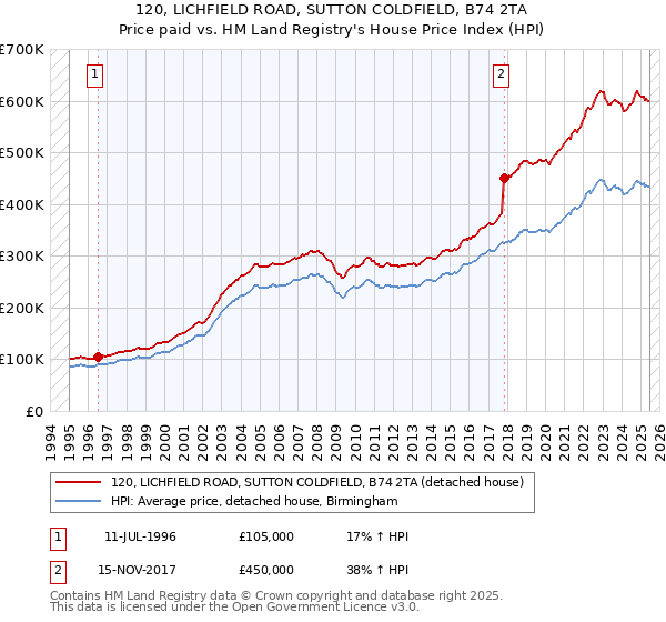 120, LICHFIELD ROAD, SUTTON COLDFIELD, B74 2TA: Price paid vs HM Land Registry's House Price Index