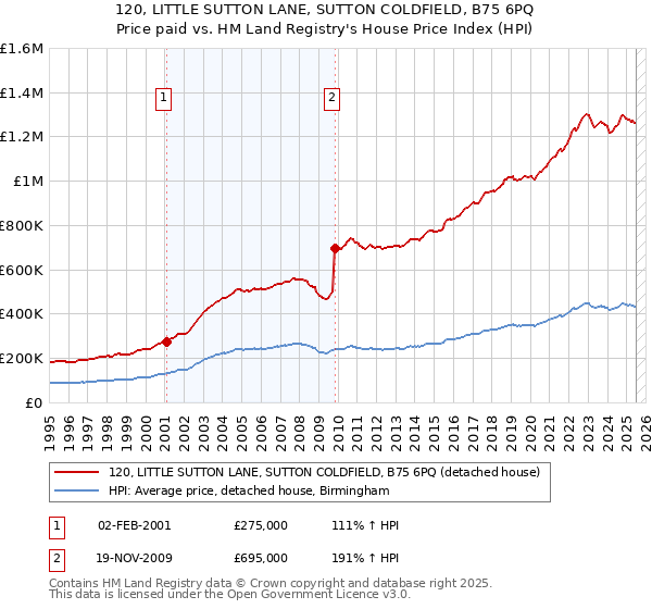 120, LITTLE SUTTON LANE, SUTTON COLDFIELD, B75 6PQ: Price paid vs HM Land Registry's House Price Index
