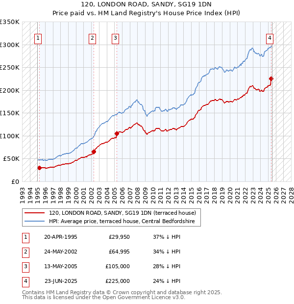 120, LONDON ROAD, SANDY, SG19 1DN: Price paid vs HM Land Registry's House Price Index