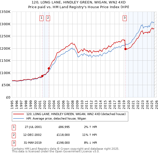 120, LONG LANE, HINDLEY GREEN, WIGAN, WN2 4XD: Price paid vs HM Land Registry's House Price Index