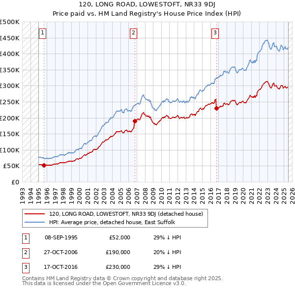 120, LONG ROAD, LOWESTOFT, NR33 9DJ: Price paid vs HM Land Registry's House Price Index