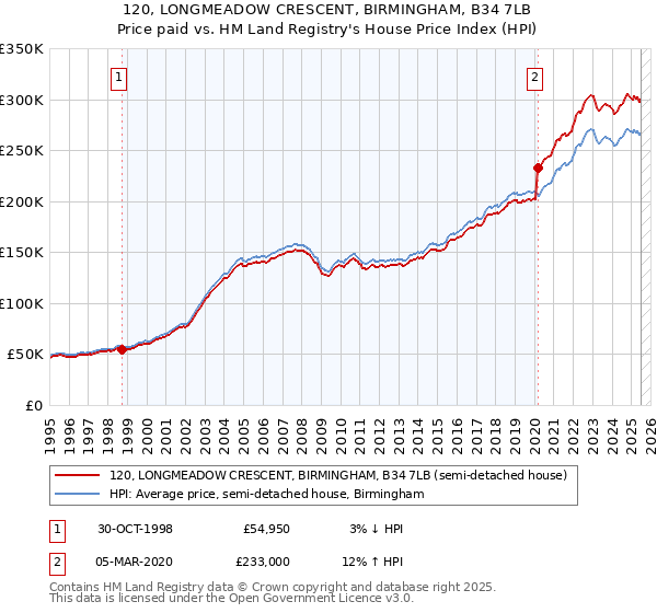 120, LONGMEADOW CRESCENT, BIRMINGHAM, B34 7LB: Price paid vs HM Land Registry's House Price Index