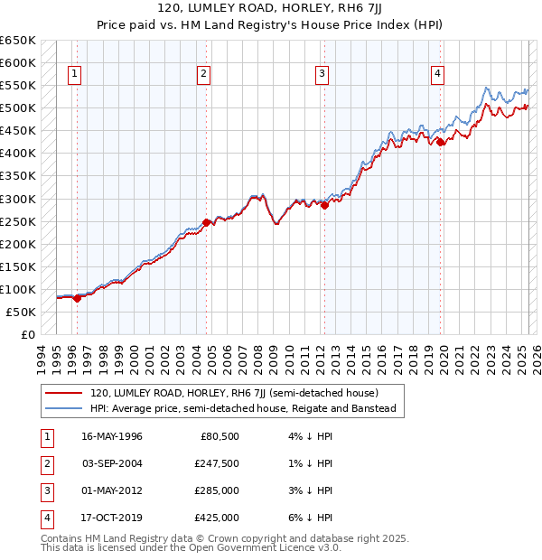 120, LUMLEY ROAD, HORLEY, RH6 7JJ: Price paid vs HM Land Registry's House Price Index