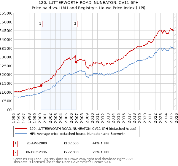 120, LUTTERWORTH ROAD, NUNEATON, CV11 6PH: Price paid vs HM Land Registry's House Price Index