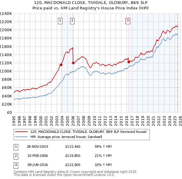 120, MACDONALD CLOSE, TIVIDALE, OLDBURY, B69 3LP: Price paid vs HM Land Registry's House Price Index