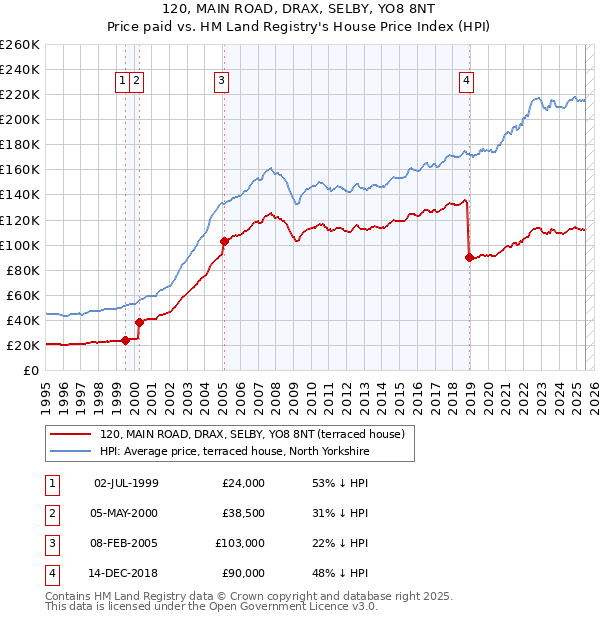 120, MAIN ROAD, DRAX, SELBY, YO8 8NT: Price paid vs HM Land Registry's House Price Index