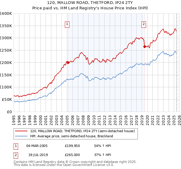 120, MALLOW ROAD, THETFORD, IP24 2TY: Price paid vs HM Land Registry's House Price Index