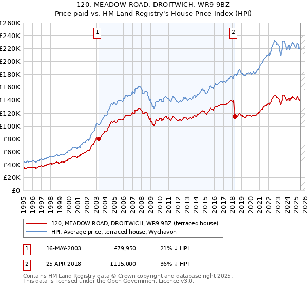 120, MEADOW ROAD, DROITWICH, WR9 9BZ: Price paid vs HM Land Registry's House Price Index