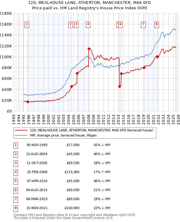 120, MEALHOUSE LANE, ATHERTON, MANCHESTER, M46 0FD: Price paid vs HM Land Registry's House Price Index