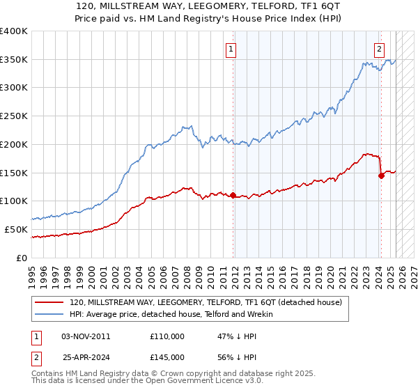 120, MILLSTREAM WAY, LEEGOMERY, TELFORD, TF1 6QT: Price paid vs HM Land Registry's House Price Index