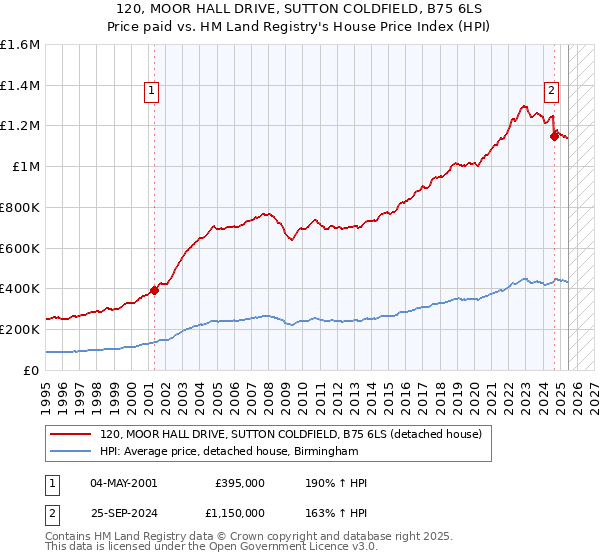 120, MOOR HALL DRIVE, SUTTON COLDFIELD, B75 6LS: Price paid vs HM Land Registry's House Price Index