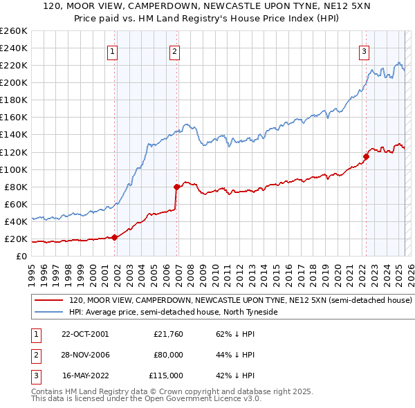 120, MOOR VIEW, CAMPERDOWN, NEWCASTLE UPON TYNE, NE12 5XN: Price paid vs HM Land Registry's House Price Index