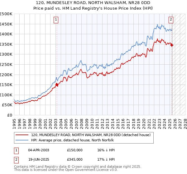 120, MUNDESLEY ROAD, NORTH WALSHAM, NR28 0DD: Price paid vs HM Land Registry's House Price Index