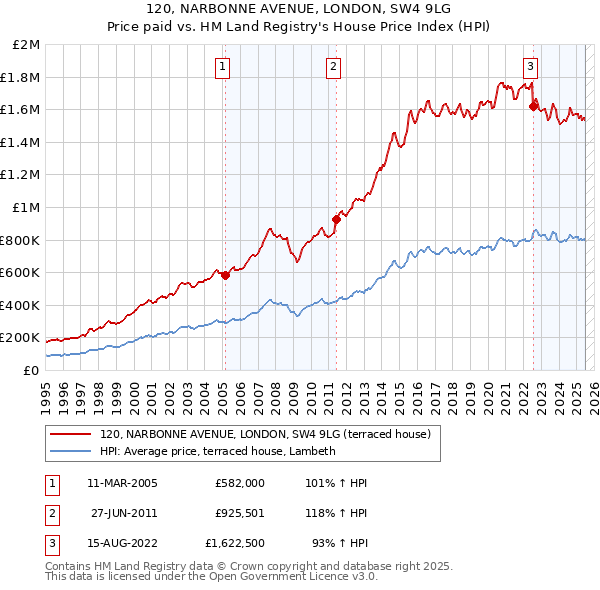 120, NARBONNE AVENUE, LONDON, SW4 9LG: Price paid vs HM Land Registry's House Price Index