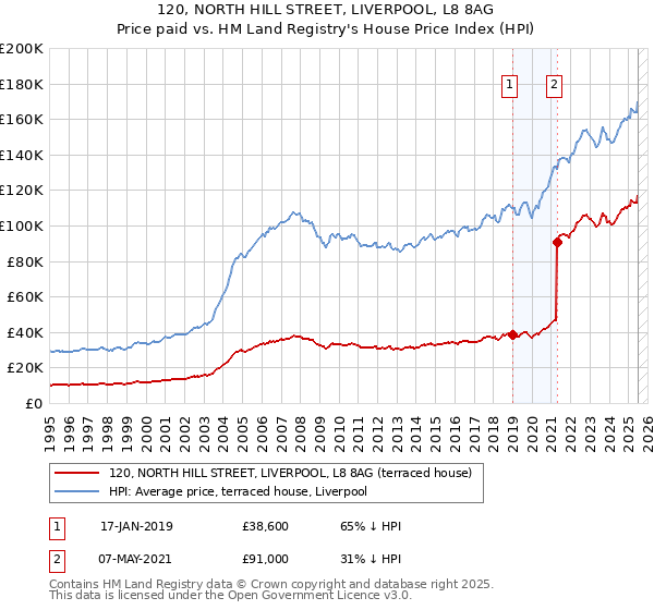 120, NORTH HILL STREET, LIVERPOOL, L8 8AG: Price paid vs HM Land Registry's House Price Index