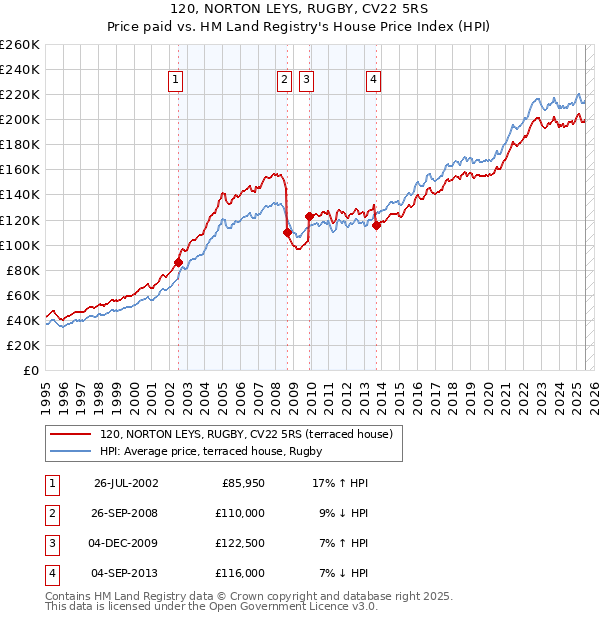 120, NORTON LEYS, RUGBY, CV22 5RS: Price paid vs HM Land Registry's House Price Index