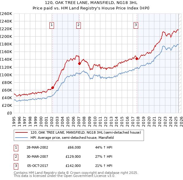 120, OAK TREE LANE, MANSFIELD, NG18 3HL: Price paid vs HM Land Registry's House Price Index