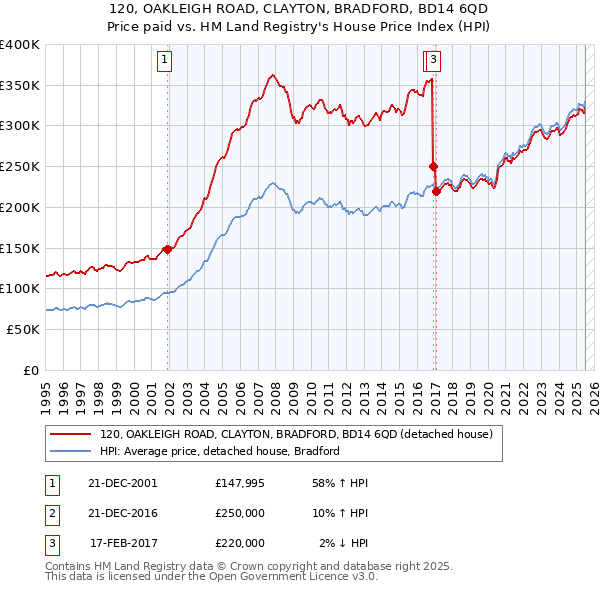 120, OAKLEIGH ROAD, CLAYTON, BRADFORD, BD14 6QD: Price paid vs HM Land Registry's House Price Index