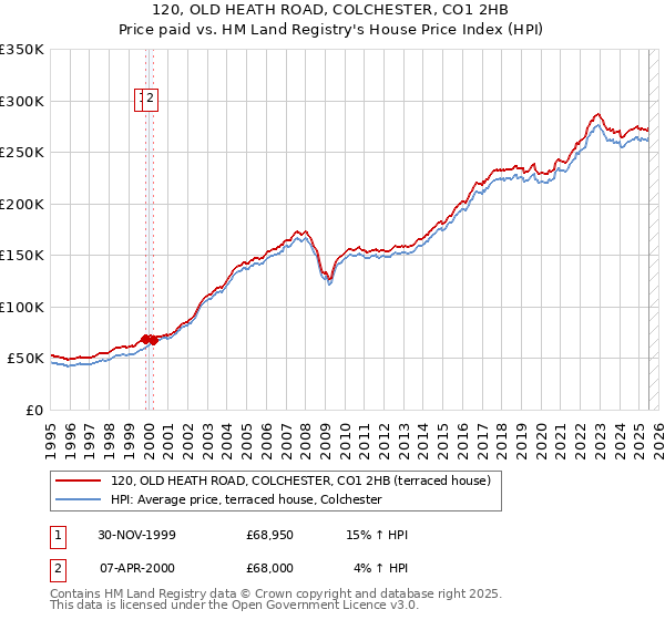 120, OLD HEATH ROAD, COLCHESTER, CO1 2HB: Price paid vs HM Land Registry's House Price Index