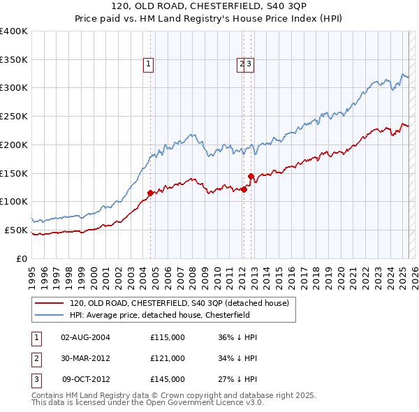 120, OLD ROAD, CHESTERFIELD, S40 3QP: Price paid vs HM Land Registry's House Price Index
