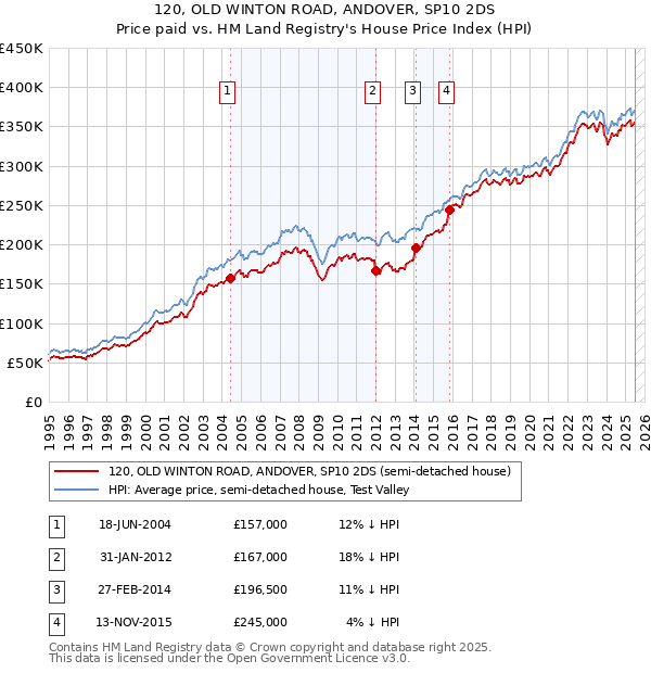 120, OLD WINTON ROAD, ANDOVER, SP10 2DS: Price paid vs HM Land Registry's House Price Index
