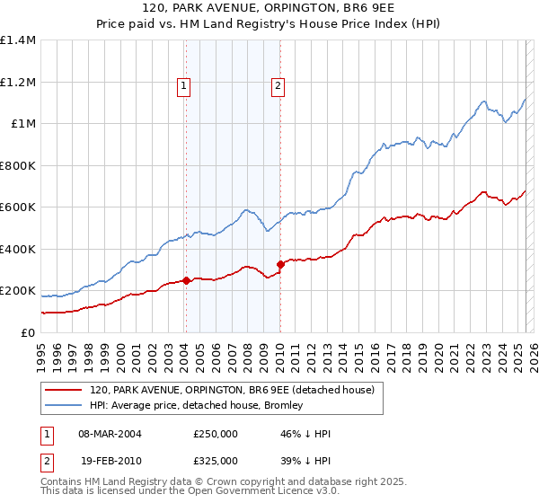 120, PARK AVENUE, ORPINGTON, BR6 9EE: Price paid vs HM Land Registry's House Price Index