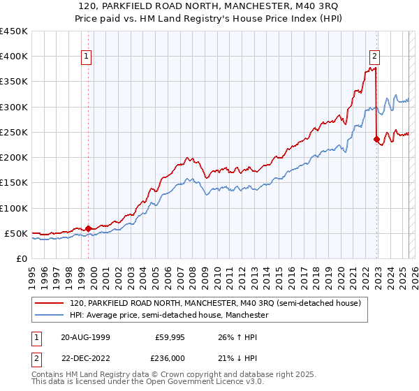 120, PARKFIELD ROAD NORTH, MANCHESTER, M40 3RQ: Price paid vs HM Land Registry's House Price Index