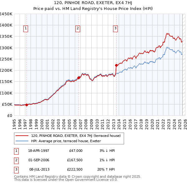 120, PINHOE ROAD, EXETER, EX4 7HJ: Price paid vs HM Land Registry's House Price Index