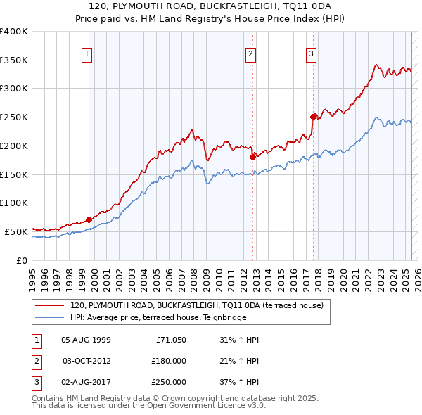 120, PLYMOUTH ROAD, BUCKFASTLEIGH, TQ11 0DA: Price paid vs HM Land Registry's House Price Index