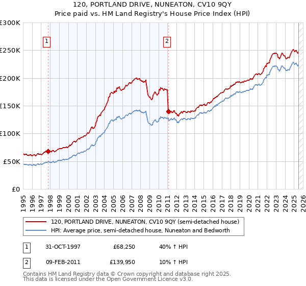 120, PORTLAND DRIVE, NUNEATON, CV10 9QY: Price paid vs HM Land Registry's House Price Index