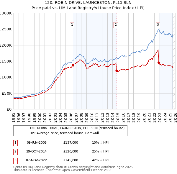 120, ROBIN DRIVE, LAUNCESTON, PL15 9LN: Price paid vs HM Land Registry's House Price Index