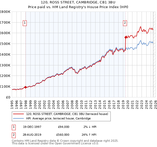 120, ROSS STREET, CAMBRIDGE, CB1 3BU: Price paid vs HM Land Registry's House Price Index