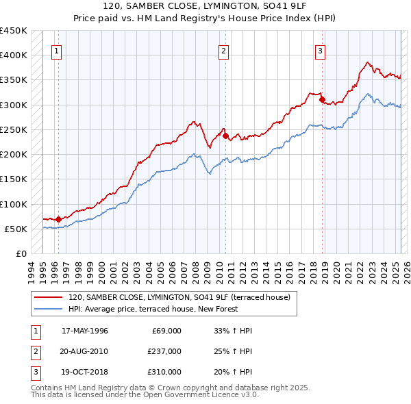 120, SAMBER CLOSE, LYMINGTON, SO41 9LF: Price paid vs HM Land Registry's House Price Index