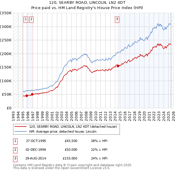 120, SEARBY ROAD, LINCOLN, LN2 4DT: Price paid vs HM Land Registry's House Price Index