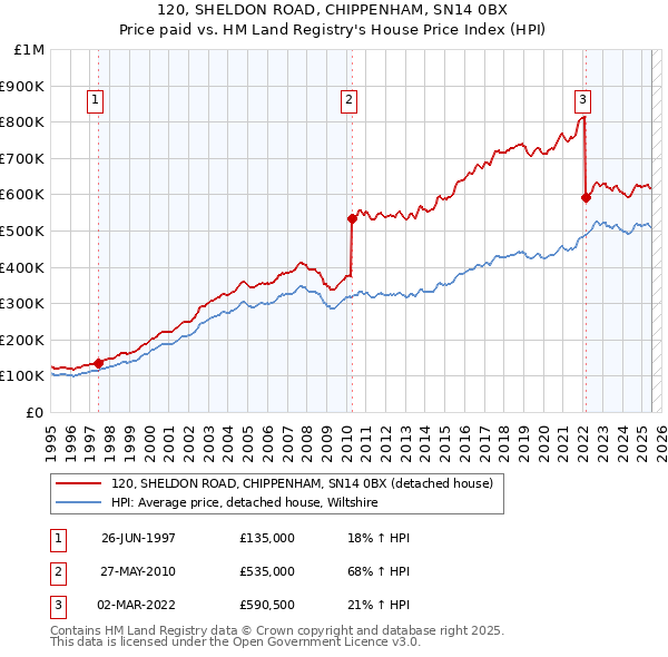 120, SHELDON ROAD, CHIPPENHAM, SN14 0BX: Price paid vs HM Land Registry's House Price Index