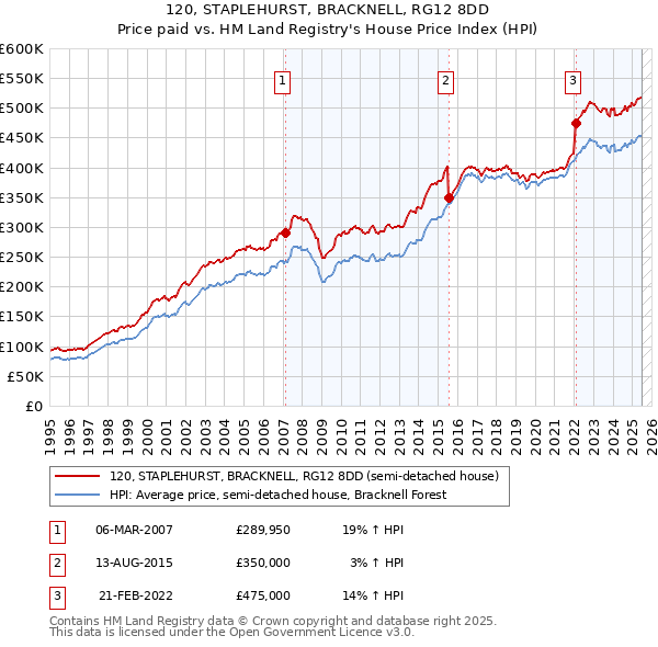 120, STAPLEHURST, BRACKNELL, RG12 8DD: Price paid vs HM Land Registry's House Price Index