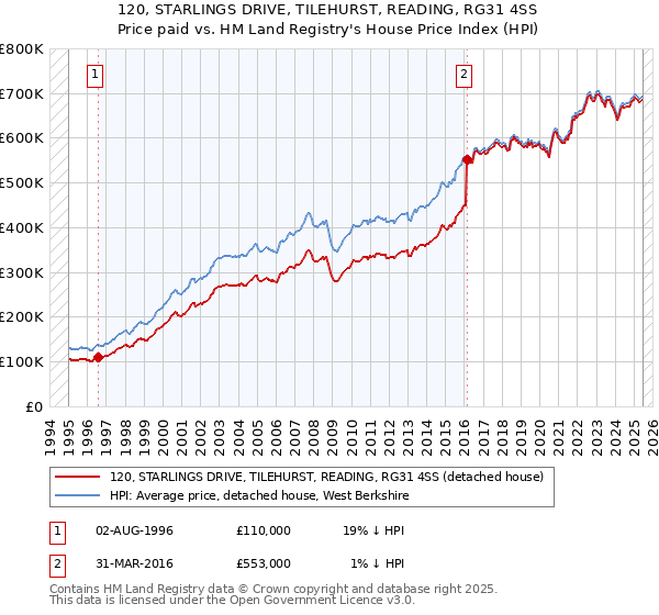120, STARLINGS DRIVE, TILEHURST, READING, RG31 4SS: Price paid vs HM Land Registry's House Price Index
