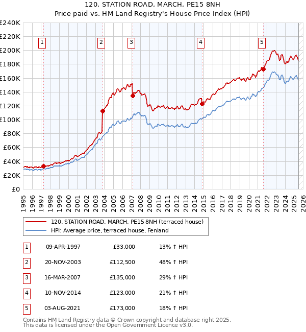 120, STATION ROAD, MARCH, PE15 8NH: Price paid vs HM Land Registry's House Price Index