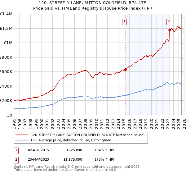 120, STREETLY LANE, SUTTON COLDFIELD, B74 4TE: Price paid vs HM Land Registry's House Price Index