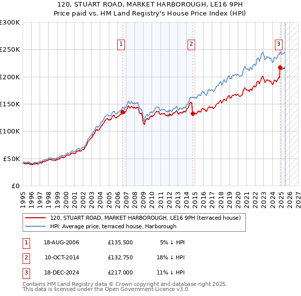120, STUART ROAD, MARKET HARBOROUGH, LE16 9PH: Price paid vs HM Land Registry's House Price Index