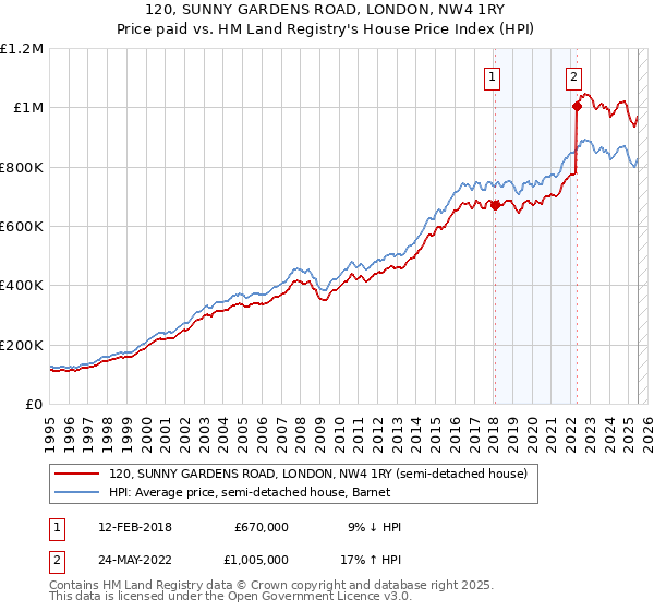 120, SUNNY GARDENS ROAD, LONDON, NW4 1RY: Price paid vs HM Land Registry's House Price Index