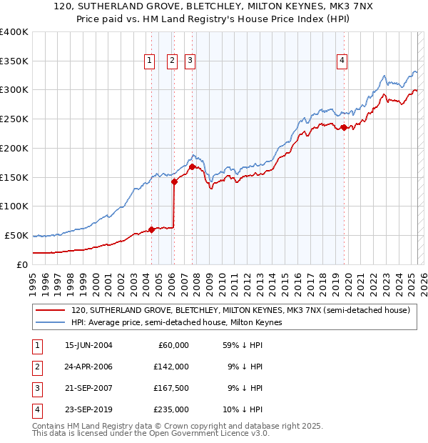 120, SUTHERLAND GROVE, BLETCHLEY, MILTON KEYNES, MK3 7NX: Price paid vs HM Land Registry's House Price Index