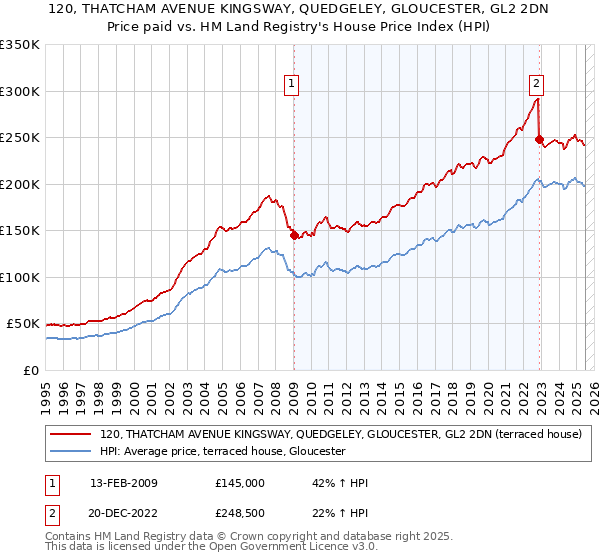 120, THATCHAM AVENUE KINGSWAY, QUEDGELEY, GLOUCESTER, GL2 2DN: Price paid vs HM Land Registry's House Price Index