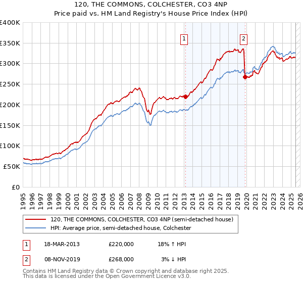 120, THE COMMONS, COLCHESTER, CO3 4NP: Price paid vs HM Land Registry's House Price Index