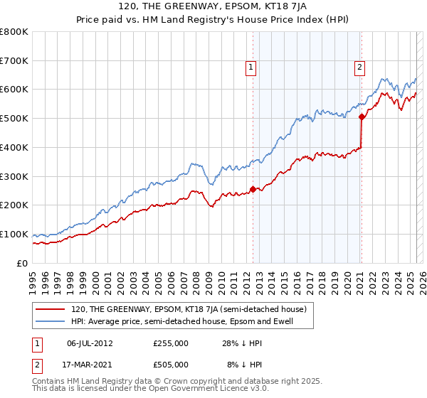 120, THE GREENWAY, EPSOM, KT18 7JA: Price paid vs HM Land Registry's House Price Index