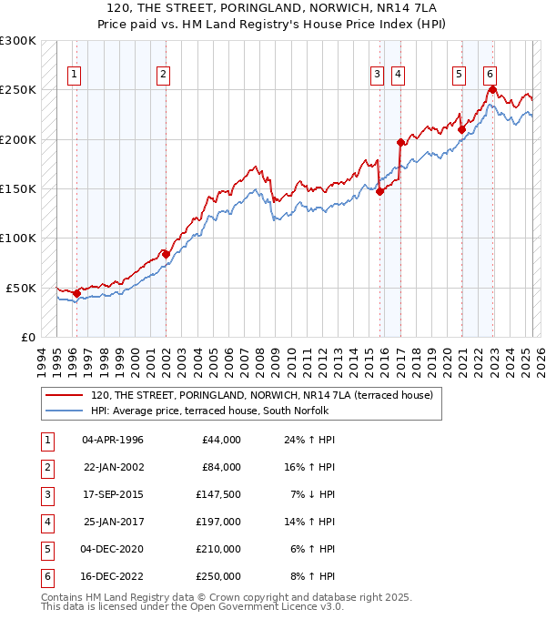 120, THE STREET, PORINGLAND, NORWICH, NR14 7LA: Price paid vs HM Land Registry's House Price Index