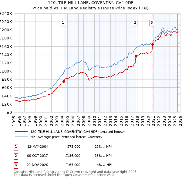 120, TILE HILL LANE, COVENTRY, CV4 9DF: Price paid vs HM Land Registry's House Price Index