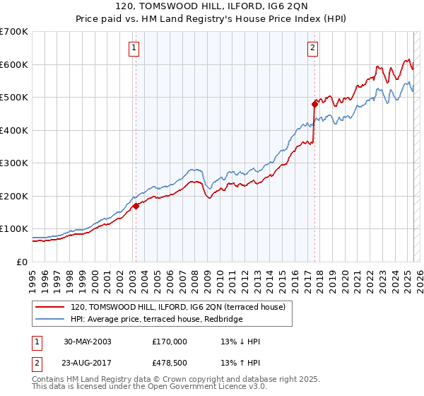 120, TOMSWOOD HILL, ILFORD, IG6 2QN: Price paid vs HM Land Registry's House Price Index