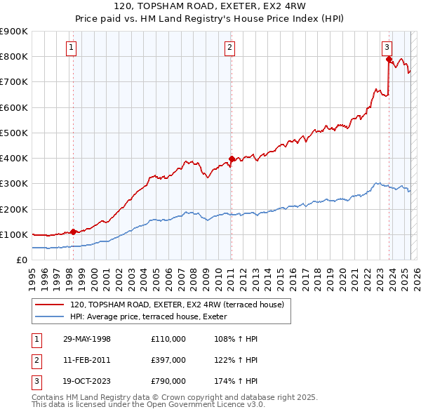 120, TOPSHAM ROAD, EXETER, EX2 4RW: Price paid vs HM Land Registry's House Price Index