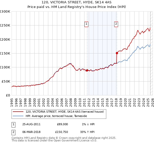 120, VICTORIA STREET, HYDE, SK14 4AS: Price paid vs HM Land Registry's House Price Index